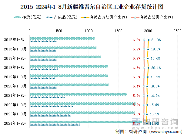 2015-2024年1-8月新疆维吾尔自治区工业企业存货统计图