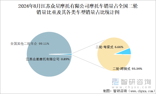 2024年8月江苏众星摩托有限公司摩托车销量占全国二轮销量比重及其各类车型销量占比统计图