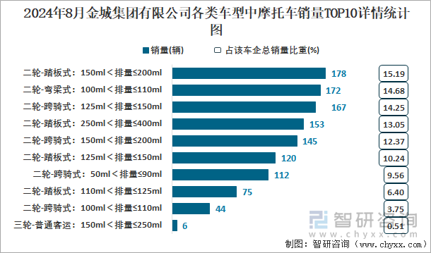 2024年8月金城集团有限公司各类车型中摩托车销量TOP10详情统计图