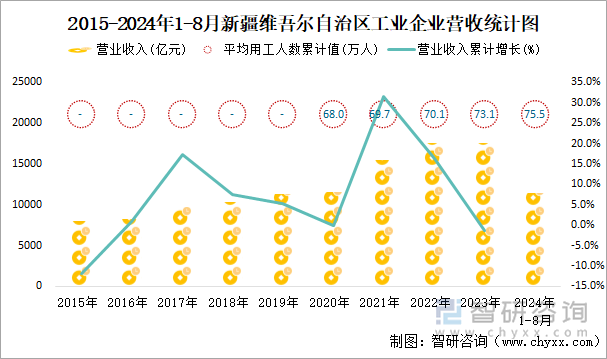 2015-2024年1-8月新疆维吾尔自治区工业企业营收统计图