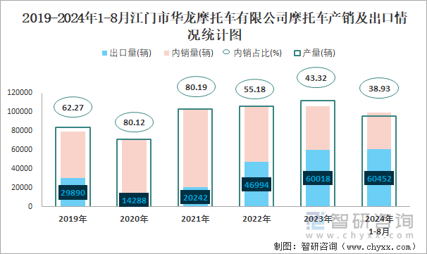 2019-2024年1-8月江门市华龙摩托车有限公司摩托车产销及出口情况统计图