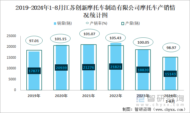 2019-2024年1-8月江苏创新摩托车制造有限公司摩托车产销情况统计图