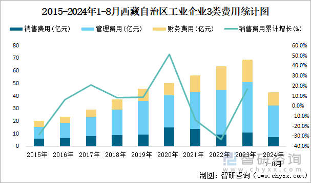 2015-2024年1-8月西藏自治区工业企业3类费用统计图