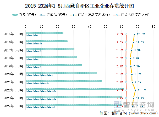 2015-2024年1-8月西藏自治区工业企业存货统计图