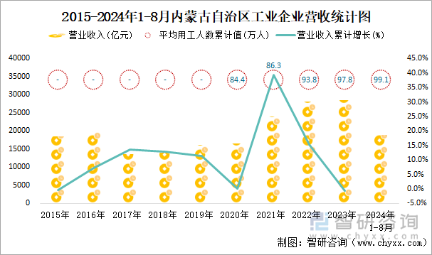 2015-2024年1-8月内蒙古自治区工业企业营收统计图