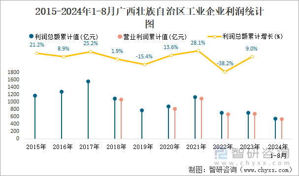 2015-2024年1-8月广西壮族自治区工业企业利润统计图