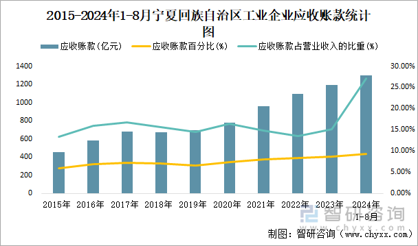 2015-2024年1-8月宁夏回族自治区工业企业应收账款统计图