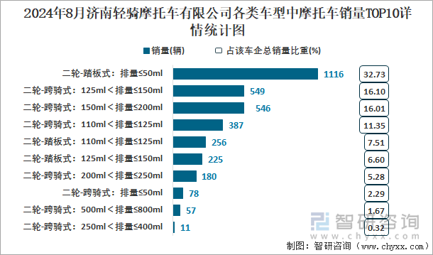 2024年8月济南轻骑摩托车有限公司各类车型中摩托车销量TOP10详情统计图