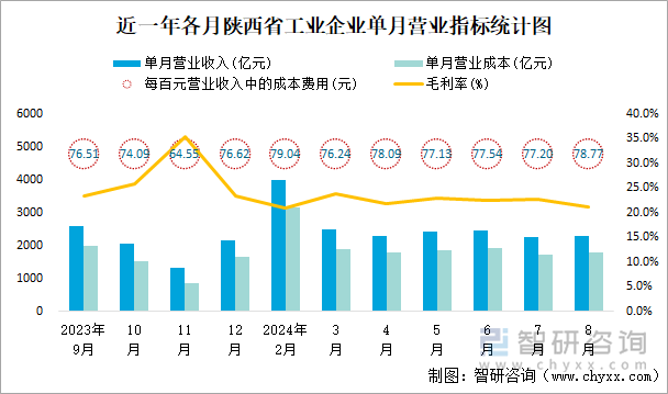 近一年各月陕西省工业企业单月营业指标统计图