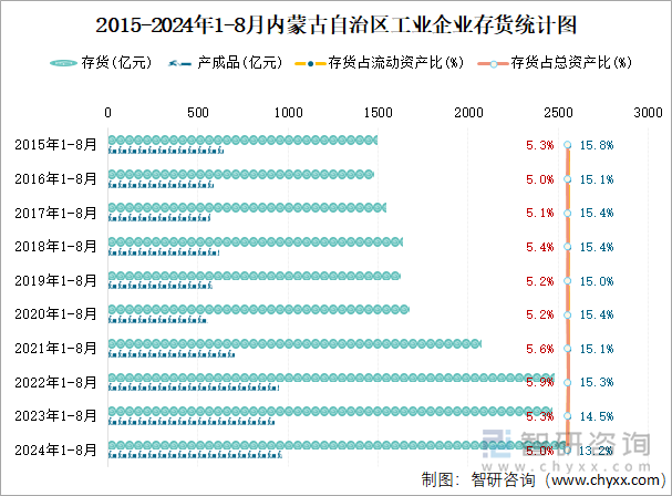 2015-2024年1-8月内蒙古自治区工业企业存货统计图