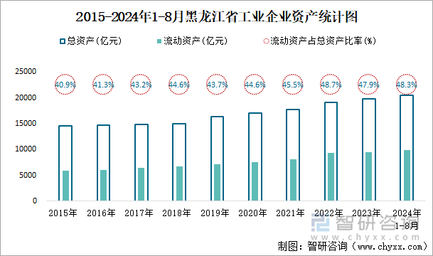 2015-2024年1-8月黑龙江省工业企业资产统计图