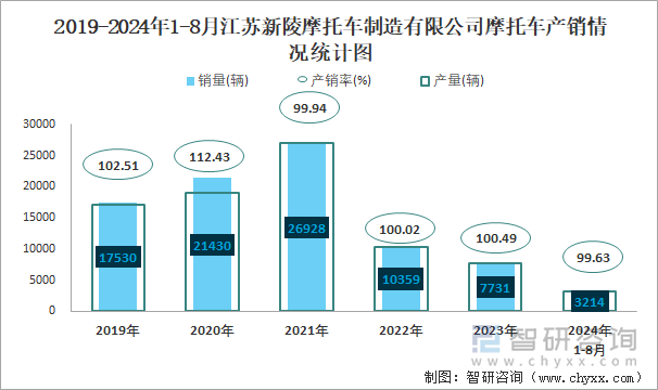 2019-2024年1-8月江苏新陵摩托车制造有限公司摩托车产销及出口情况统计图