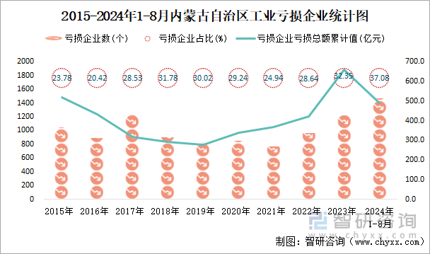 2015-2024年1-8月内蒙古自治区工业亏损企业统计图