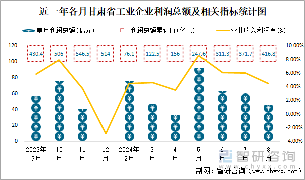 近一年各月甘肃省工业企业利润总额及相关指标统计图