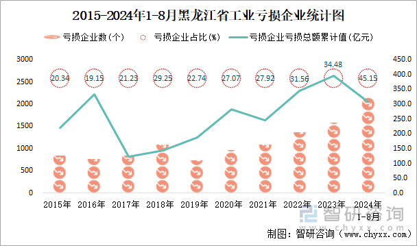 2015-2024年1-8月黑龙江省工业亏损企业统计图