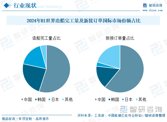 2024年H1世界造船完工量及新接订单国际市场份额占比