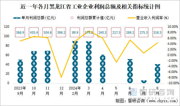 近一年各月黑龙江省工业企业利润总额及相关指标统计图