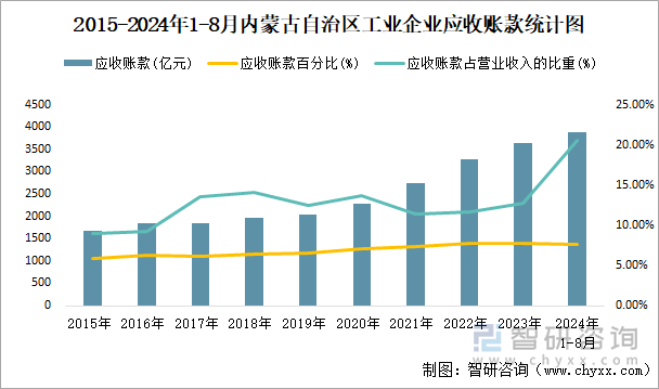 2015-2024年1-8月內(nèi)蒙古自治區(qū)工業(yè)企業(yè)應(yīng)收賬款統(tǒng)計(jì)圖