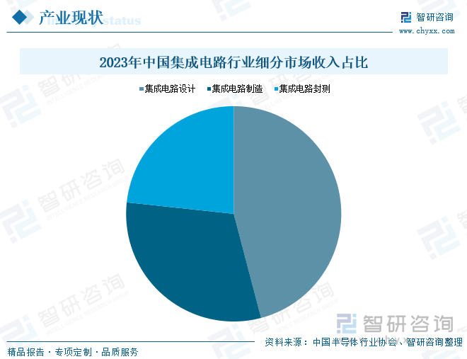 2023年中国集成电路行业细分市场收入占比