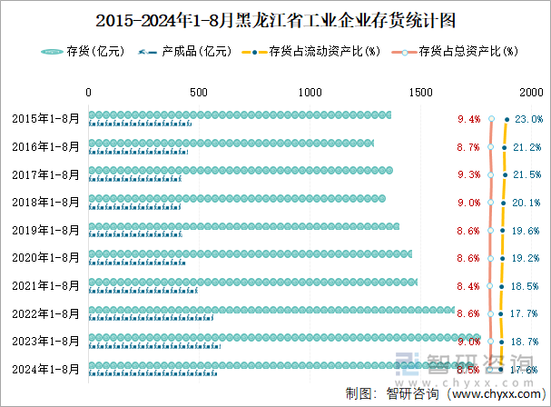 2015-2024年1-8月黑龙江省工业企业存货统计图