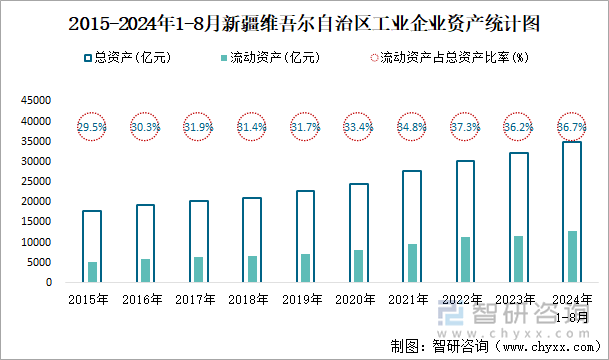 2015-2024年1-8月新疆维吾尔自治区工业企业资产统计图