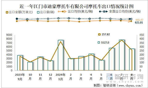 近一年江门市迪豪摩托车有限公司摩托车出口情况统计图