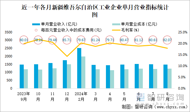 近一年各月新疆维吾尔自治区工业企业单月营业指标统计图