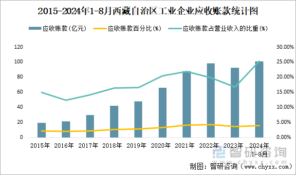 2015-2024年1-8月西藏自治区工业企业应收账款统计图