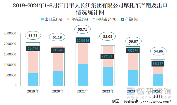 2019-2024年1-8月江门市大长江集团有限公司摩托车产销及出口情况统计图