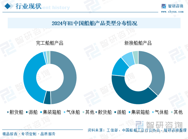 2024年H1中国船舶产品类型分布情况