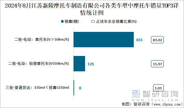 2024年8月江苏新陵摩托车制造有限公司各类车型中摩托车销量TOP3详情统计图