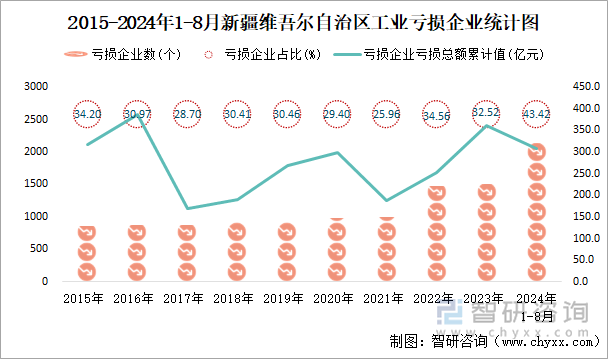 2015-2024年1-8月新疆维吾尔自治区工业亏损企业统计图