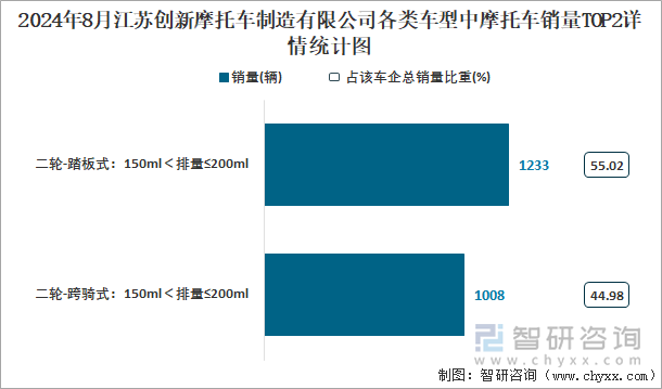 2024年8月江苏创新摩托车制造有限公司各类车型中摩托车销量TOP2详情统计图