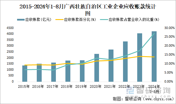 2015-2024年1-8月广西壮族自治区工业企业应收账款统计图