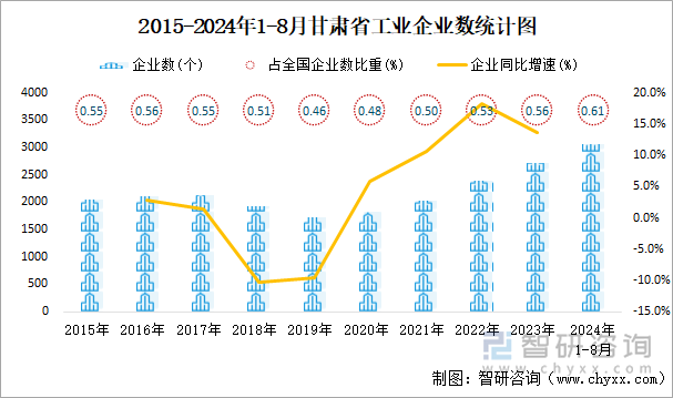 2015-2024年1-8月甘肃省工业企业数统计图