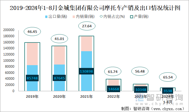 2019-2024年1-8月金城集团有限公司摩托车产销及出口情况统计图