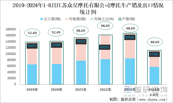 2019-2024年1-8月江苏众星摩托有限公司摩托车产销及出口情况统计图