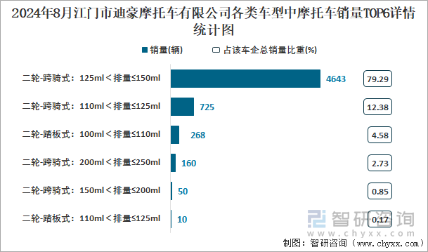 2024年8月江门市迪豪摩托车有限公司各类车型中摩托车销量TOP6详情统计图