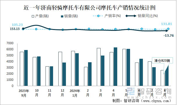 近一年济南轻骑摩托车有限公司摩托车产销情况统计图