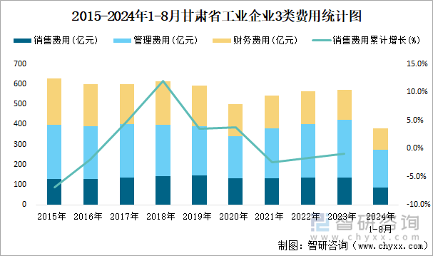 2015-2024年1-8月甘肃省工业企业3类费用统计图