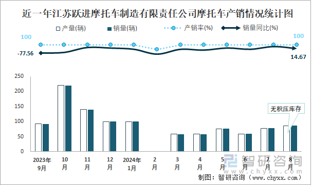 近一年江苏跃进摩托车制造有限责任公司摩托车产销情况统计图