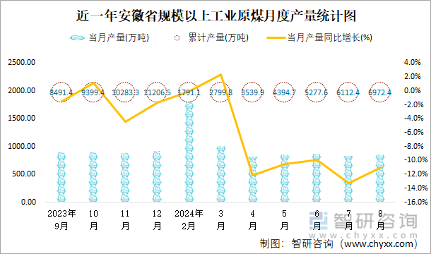 近一年安徽省规模以上工业原煤月度产量统计图