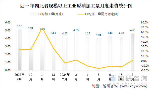 近一年湖北省规模以上工业原油加工量月度走势统计图