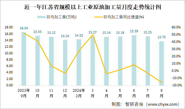 近一年江苏省规模以上工业原油加工量月度走势统计图