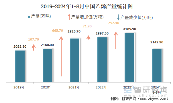 2019-2024年1-8月中国乙烯产量统计图