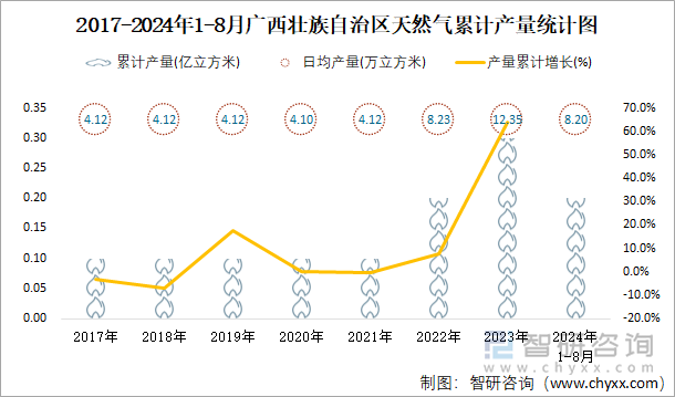 2017-2024年1-8月广西壮族自治区天然气累计产量统计图