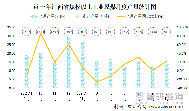 近一年江西省规模以上工业原煤月度产量统计图