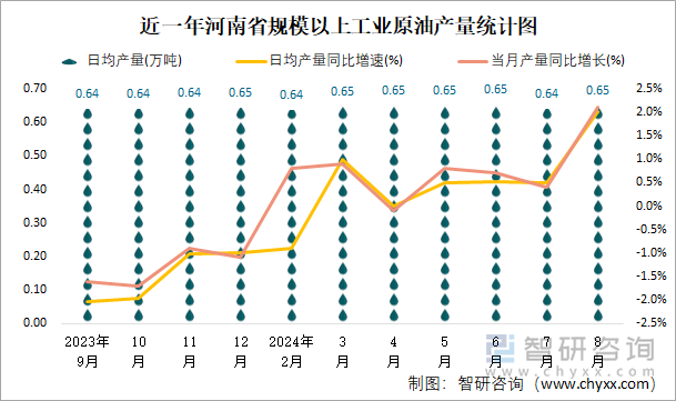 近一年河南省规模以上工业原油产量统计图