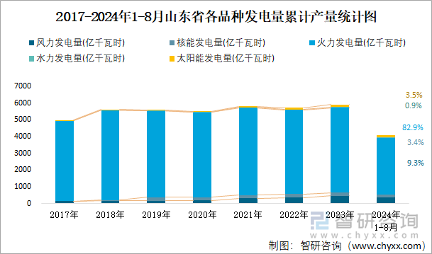 2017-2024年1-8月山东省各品种发电量累计产量统计图