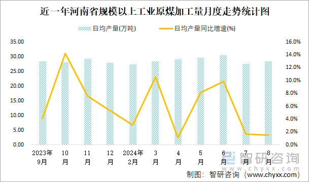 近一年河南省规模以上工业原煤加工量月度走势统计图